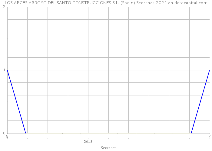 LOS ARCES ARROYO DEL SANTO CONSTRUCCIONES S.L. (Spain) Searches 2024 