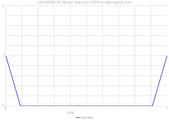 LOS ARCES SC (Spain) Searches 2024 