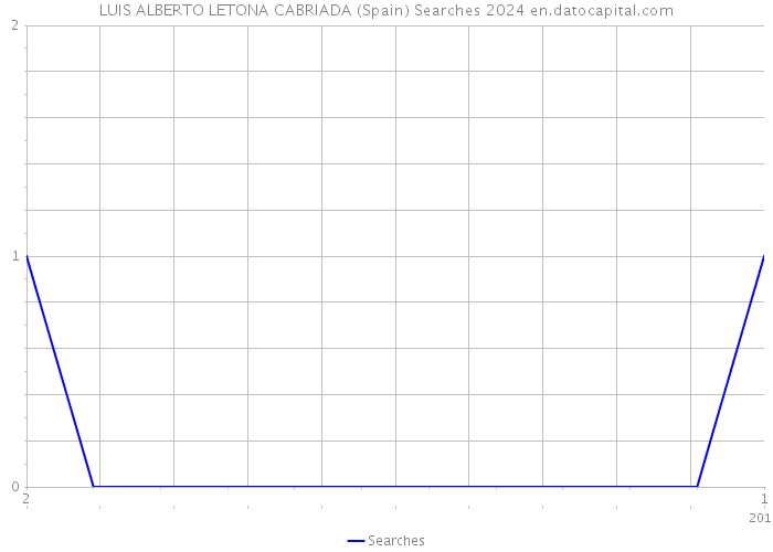 LUIS ALBERTO LETONA CABRIADA (Spain) Searches 2024 