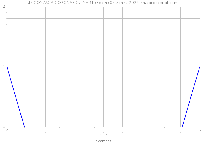 LUIS GONZAGA CORONAS GUINART (Spain) Searches 2024 