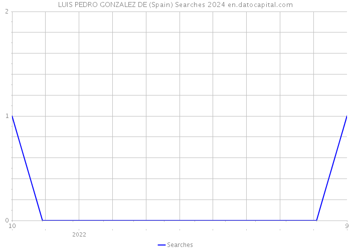 LUIS PEDRO GONZALEZ DE (Spain) Searches 2024 
