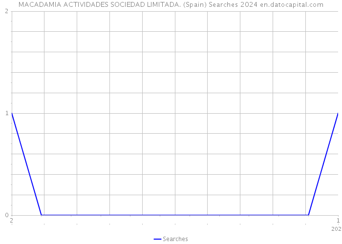 MACADAMIA ACTIVIDADES SOCIEDAD LIMITADA. (Spain) Searches 2024 