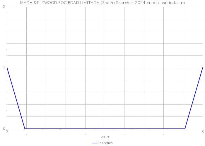 MADHIS PLYWOOD SOCIEDAD LIMITADA (Spain) Searches 2024 