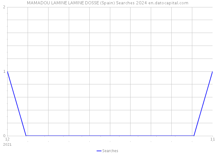 MAMADOU LAMINE LAMINE DOSSE (Spain) Searches 2024 