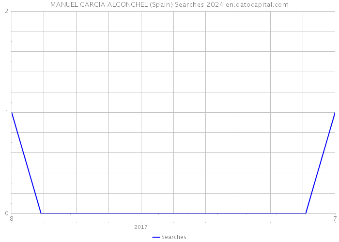 MANUEL GARCIA ALCONCHEL (Spain) Searches 2024 