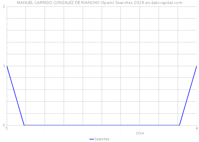 MANUEL GARRIDO GONZALEZ DE RIANCHO (Spain) Searches 2024 