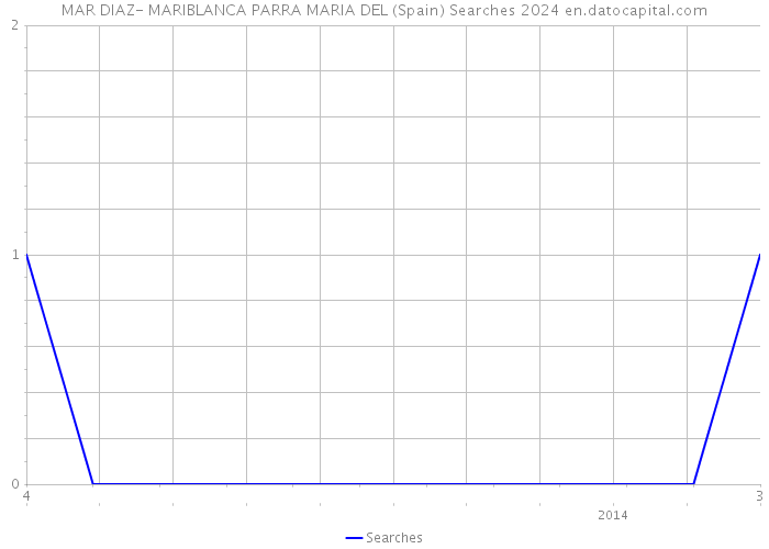 MAR DIAZ- MARIBLANCA PARRA MARIA DEL (Spain) Searches 2024 