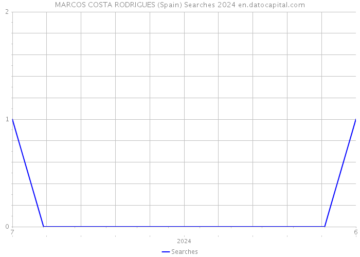 MARCOS COSTA RODRIGUES (Spain) Searches 2024 