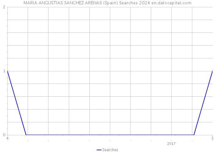 MARIA ANGUSTIAS SANCHEZ ARENAS (Spain) Searches 2024 