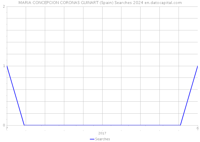 MARIA CONCEPCION CORONAS GUINART (Spain) Searches 2024 