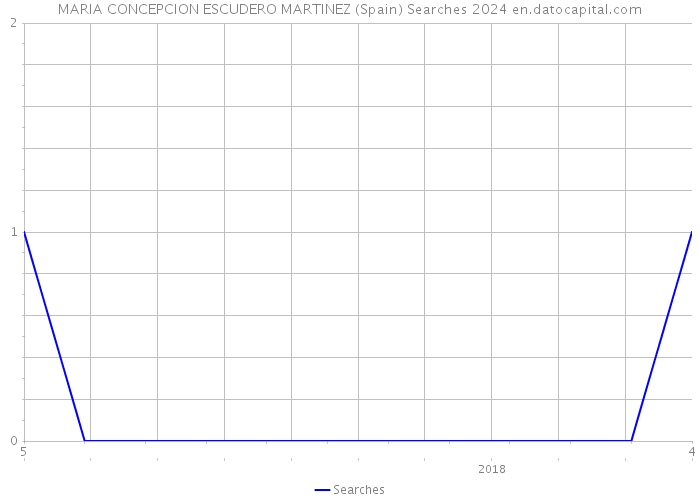 MARIA CONCEPCION ESCUDERO MARTINEZ (Spain) Searches 2024 