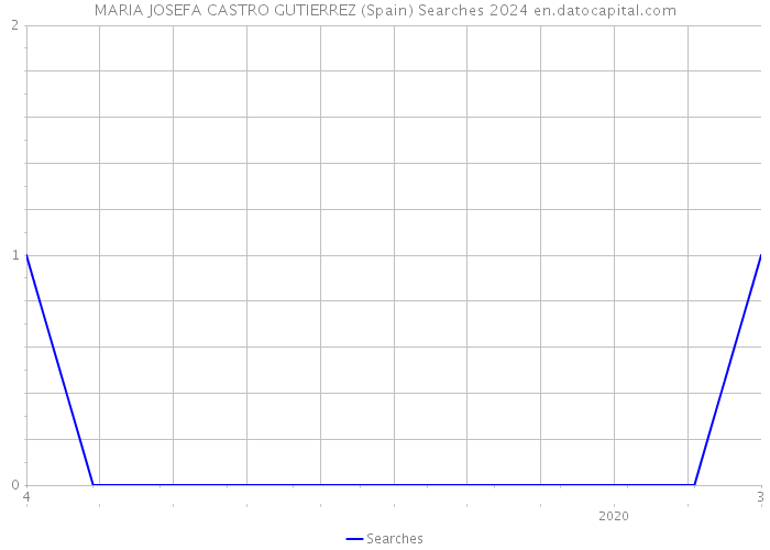 MARIA JOSEFA CASTRO GUTIERREZ (Spain) Searches 2024 