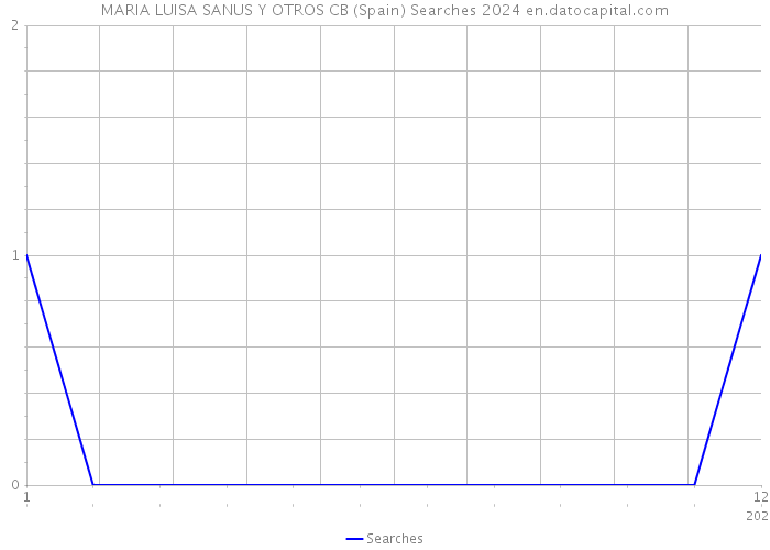 MARIA LUISA SANUS Y OTROS CB (Spain) Searches 2024 