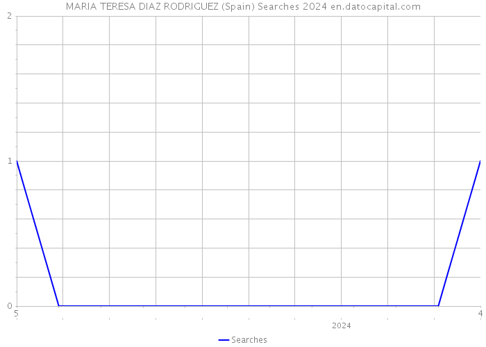 MARIA TERESA DIAZ RODRIGUEZ (Spain) Searches 2024 