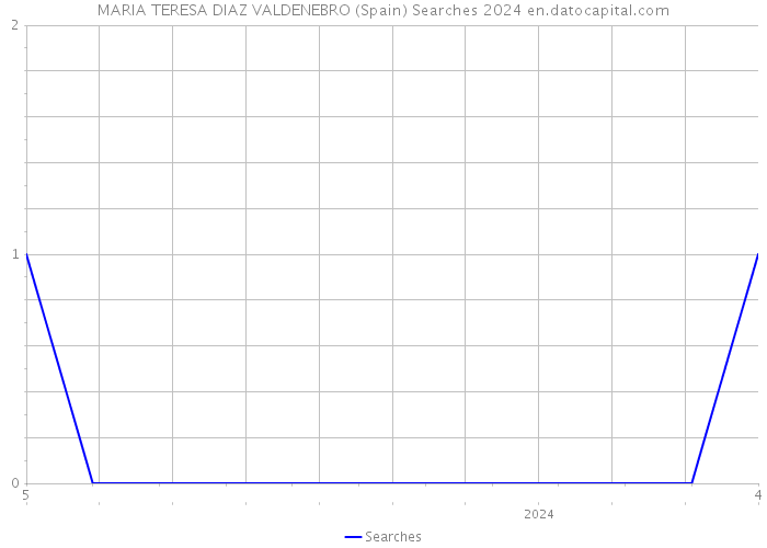 MARIA TERESA DIAZ VALDENEBRO (Spain) Searches 2024 