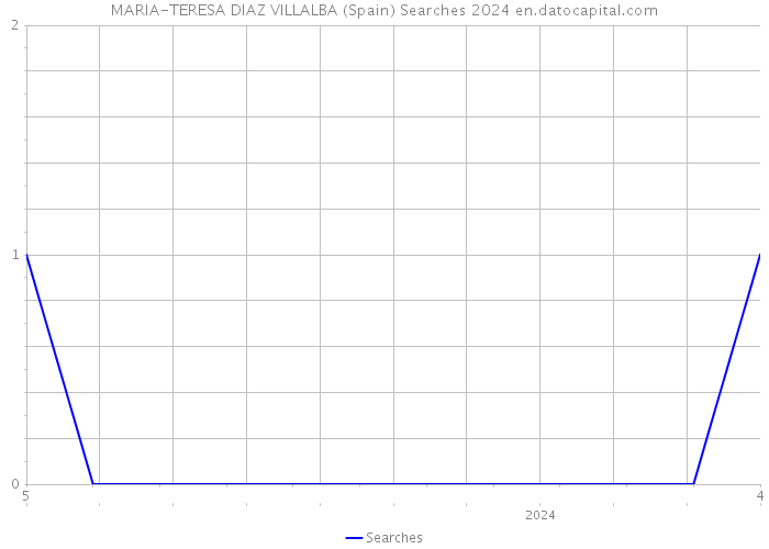 MARIA-TERESA DIAZ VILLALBA (Spain) Searches 2024 