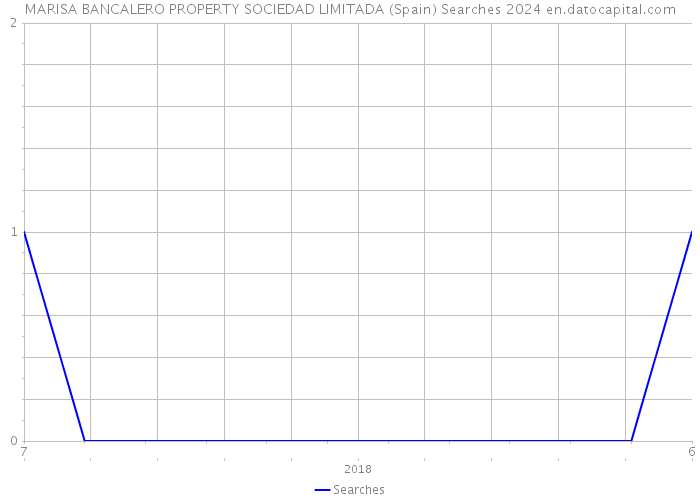 MARISA BANCALERO PROPERTY SOCIEDAD LIMITADA (Spain) Searches 2024 