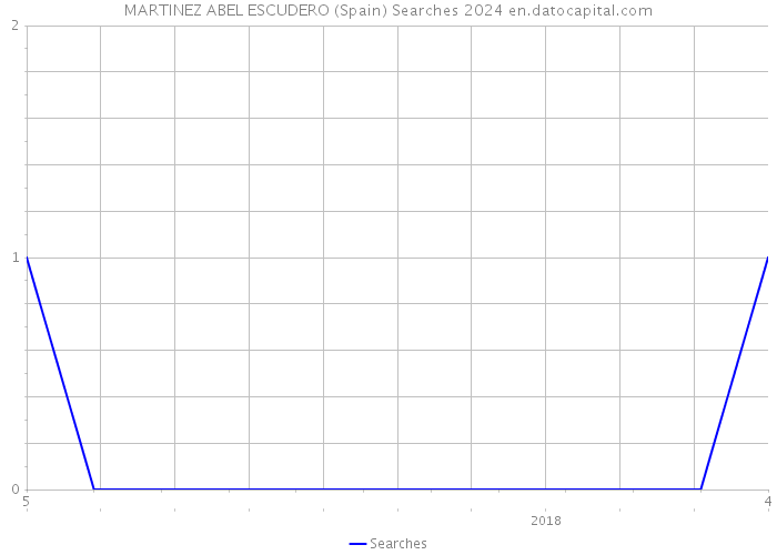 MARTINEZ ABEL ESCUDERO (Spain) Searches 2024 