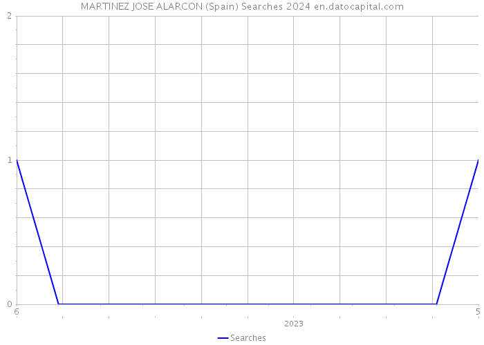 MARTINEZ JOSE ALARCON (Spain) Searches 2024 