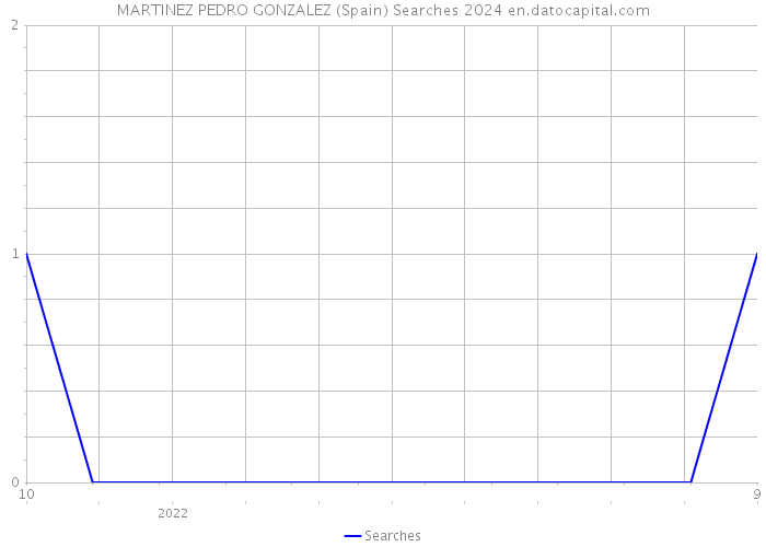 MARTINEZ PEDRO GONZALEZ (Spain) Searches 2024 