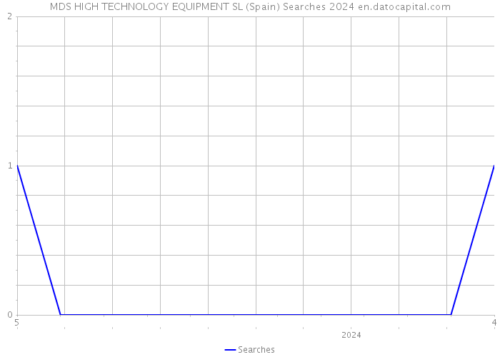 MDS HIGH TECHNOLOGY EQUIPMENT SL (Spain) Searches 2024 
