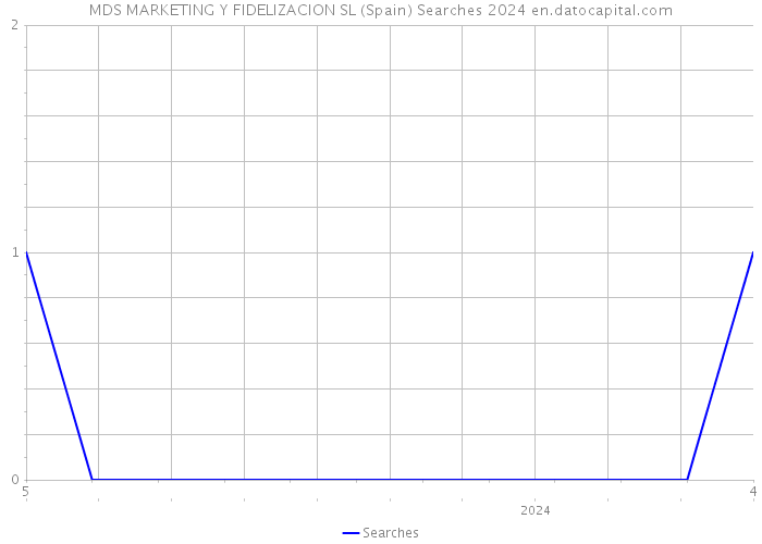 MDS MARKETING Y FIDELIZACION SL (Spain) Searches 2024 