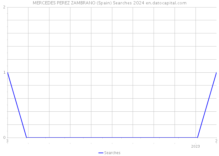 MERCEDES PEREZ ZAMBRANO (Spain) Searches 2024 