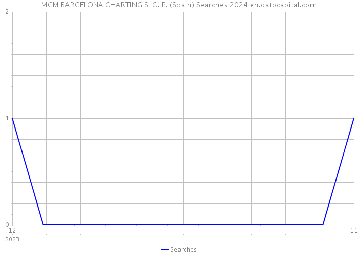 MGM BARCELONA CHARTING S. C. P. (Spain) Searches 2024 