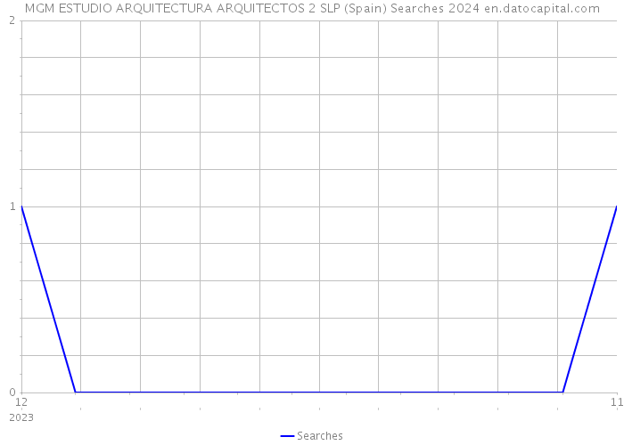 MGM ESTUDIO ARQUITECTURA ARQUITECTOS 2 SLP (Spain) Searches 2024 