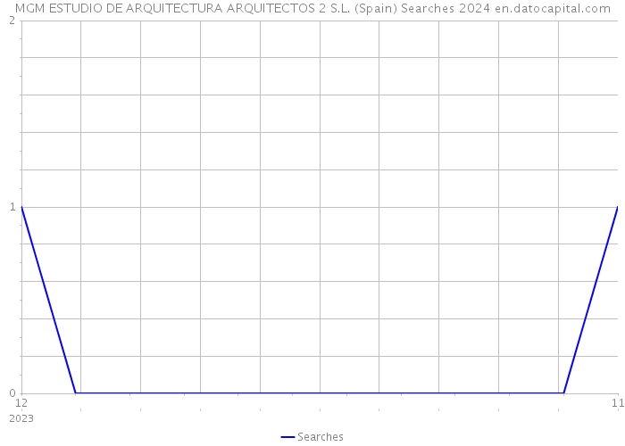 MGM ESTUDIO DE ARQUITECTURA ARQUITECTOS 2 S.L. (Spain) Searches 2024 