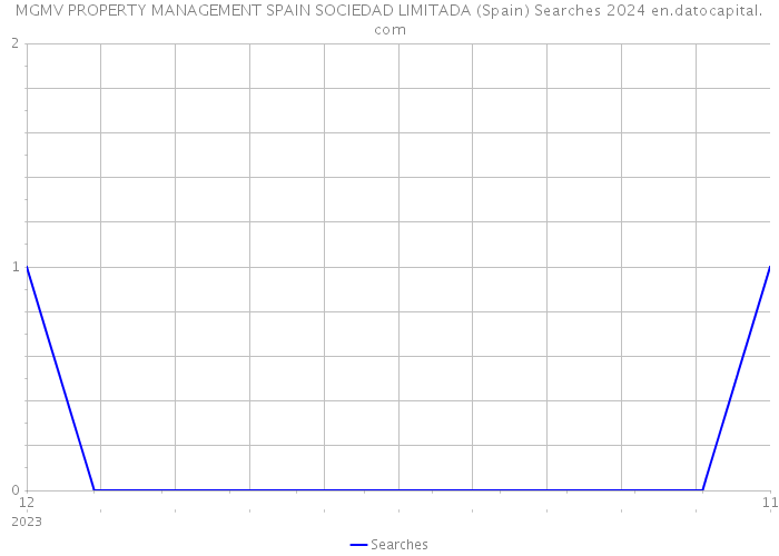 MGMV PROPERTY MANAGEMENT SPAIN SOCIEDAD LIMITADA (Spain) Searches 2024 