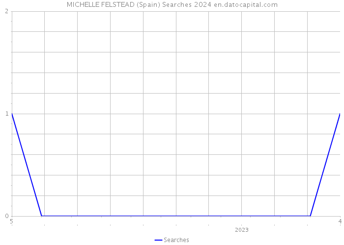MICHELLE FELSTEAD (Spain) Searches 2024 