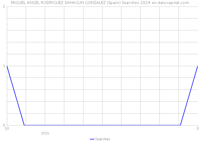 MIGUEL ANGEL RODRIGUEZ SAHAGUN GONZALEZ (Spain) Searches 2024 