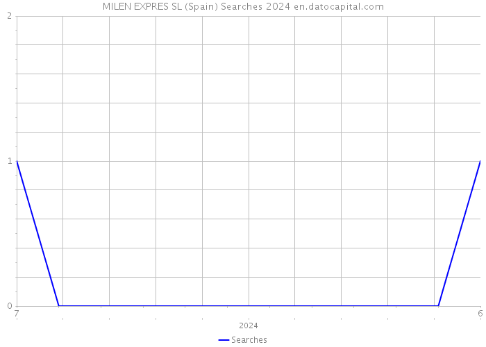 MILEN EXPRES SL (Spain) Searches 2024 