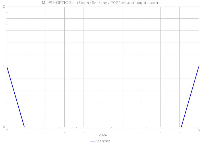 MILEN-OPTIC S.L. (Spain) Searches 2024 