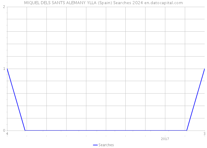 MIQUEL DELS SANTS ALEMANY YLLA (Spain) Searches 2024 