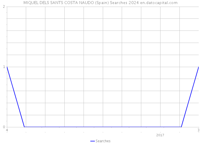 MIQUEL DELS SANTS COSTA NAUDO (Spain) Searches 2024 