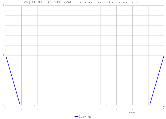 MIQUEL DELS SANTS PUIG VALL (Spain) Searches 2024 