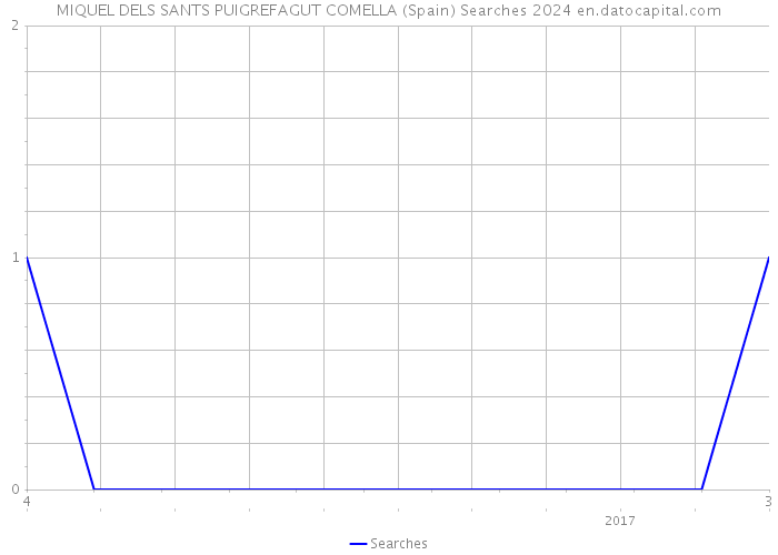 MIQUEL DELS SANTS PUIGREFAGUT COMELLA (Spain) Searches 2024 
