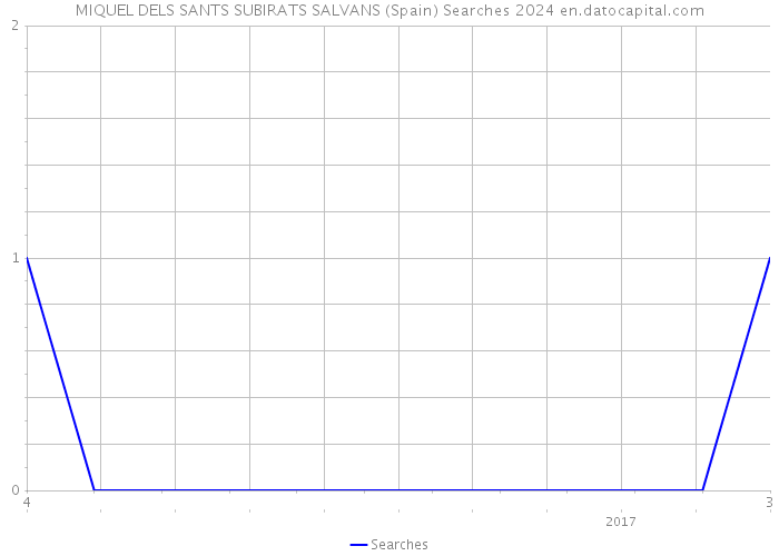 MIQUEL DELS SANTS SUBIRATS SALVANS (Spain) Searches 2024 
