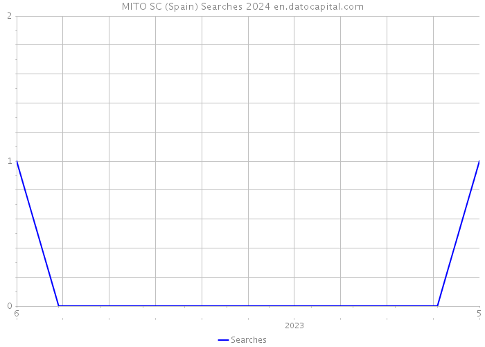 MITO SC (Spain) Searches 2024 