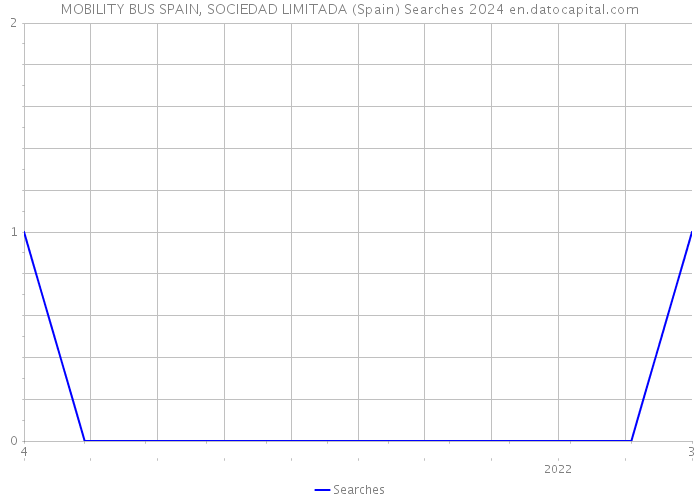 MOBILITY BUS SPAIN, SOCIEDAD LIMITADA (Spain) Searches 2024 