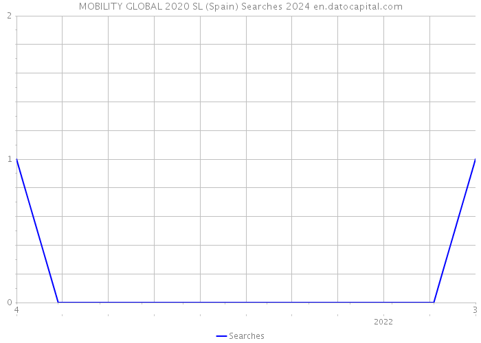 MOBILITY GLOBAL 2020 SL (Spain) Searches 2024 