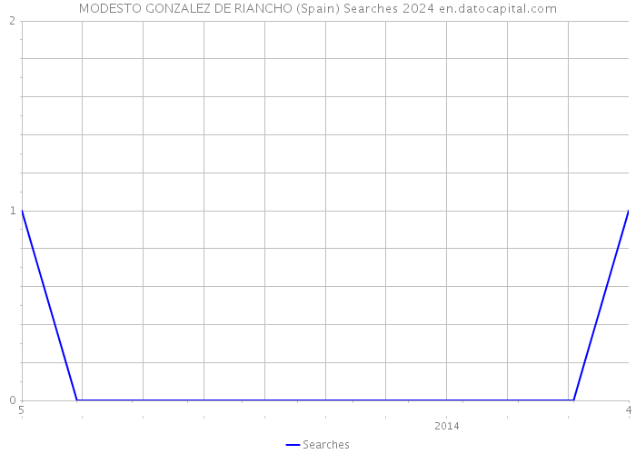 MODESTO GONZALEZ DE RIANCHO (Spain) Searches 2024 