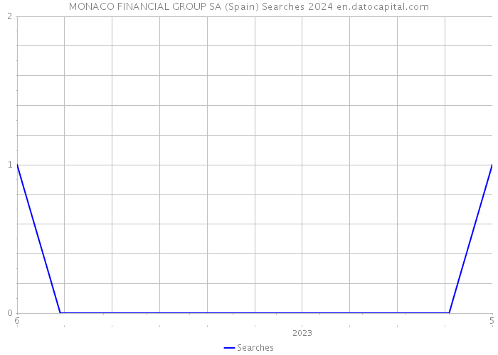 MONACO FINANCIAL GROUP SA (Spain) Searches 2024 