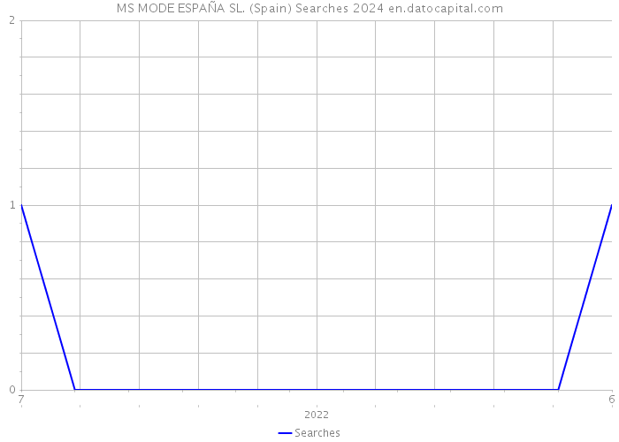 MS MODE ESPAÑA SL. (Spain) Searches 2024 