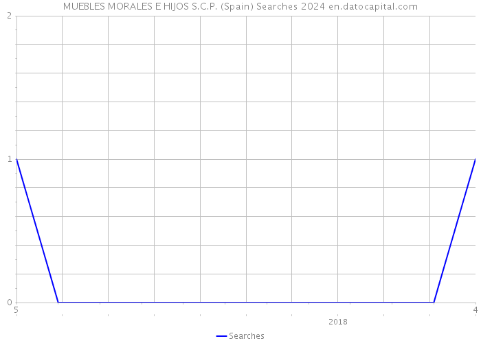 MUEBLES MORALES E HIJOS S.C.P. (Spain) Searches 2024 