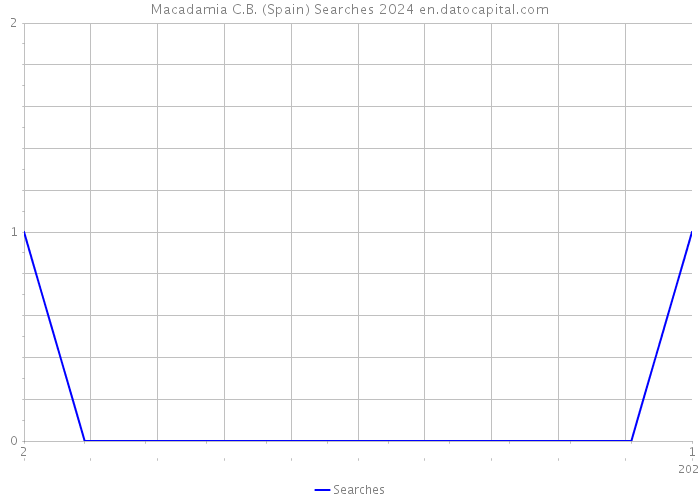 Macadamia C.B. (Spain) Searches 2024 