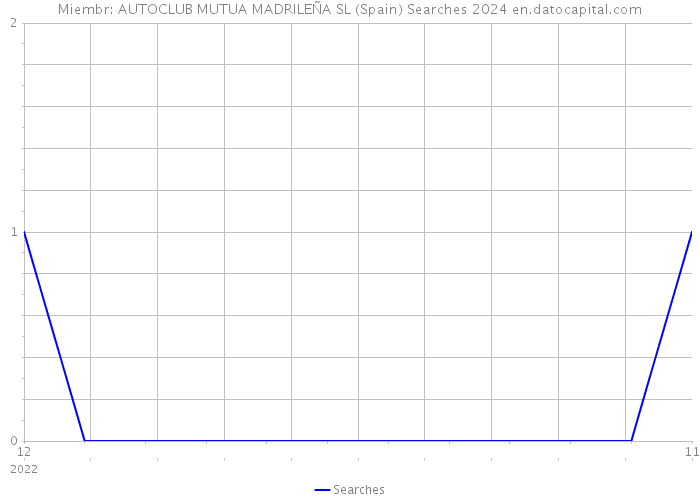 Miembr: AUTOCLUB MUTUA MADRILEÑA SL (Spain) Searches 2024 
