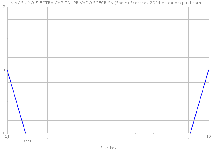 N MAS UNO ELECTRA CAPITAL PRIVADO SGECR SA (Spain) Searches 2024 
